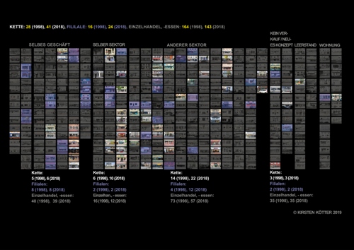Kirsten Kötter: Welche Läden sind einzelne Geschäfte (Einzelhandel)? 
  Welche gehören zu Ladenketten? Welche Geschäfte haben wenige Filialen? 
  (PDF 2019, deutsch, 1 Seite, 2.28 MB)