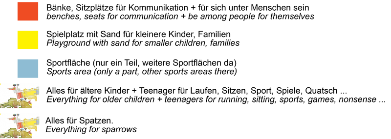 Legende des künstlerischen Stadtplans der Rollbergsiedlung (Kirsten Kötter):
  orange: Bänke, Sitzplätze für Kommunikation + für sich unter Menschen sein
  gelb: Spielplatz mit Sand für kleinere Kinder, Familien
  blau: Sportfläche (nur ein Teil, weitere Sportfläche da)
  bunt: Alles für ältere Kinder + Teenager für Laufen, Sitzen, Sport, Spiele, Quatsch ...
  bunt: Alles für Spatzen.